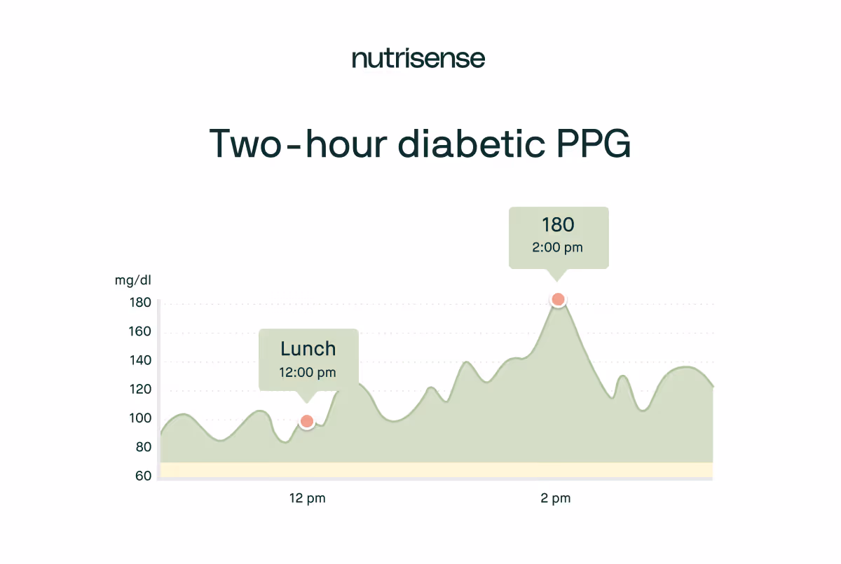 two hour diabetic PPG levels