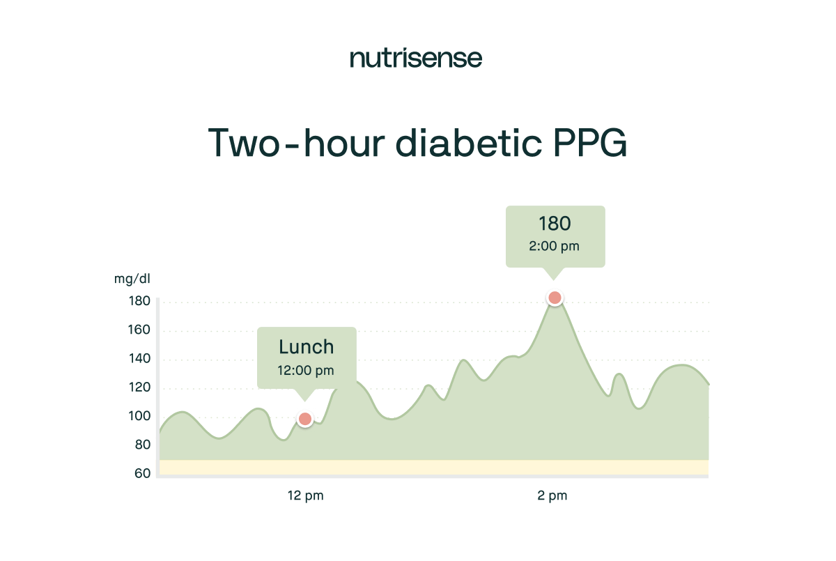 two hour diabetic PPG levels