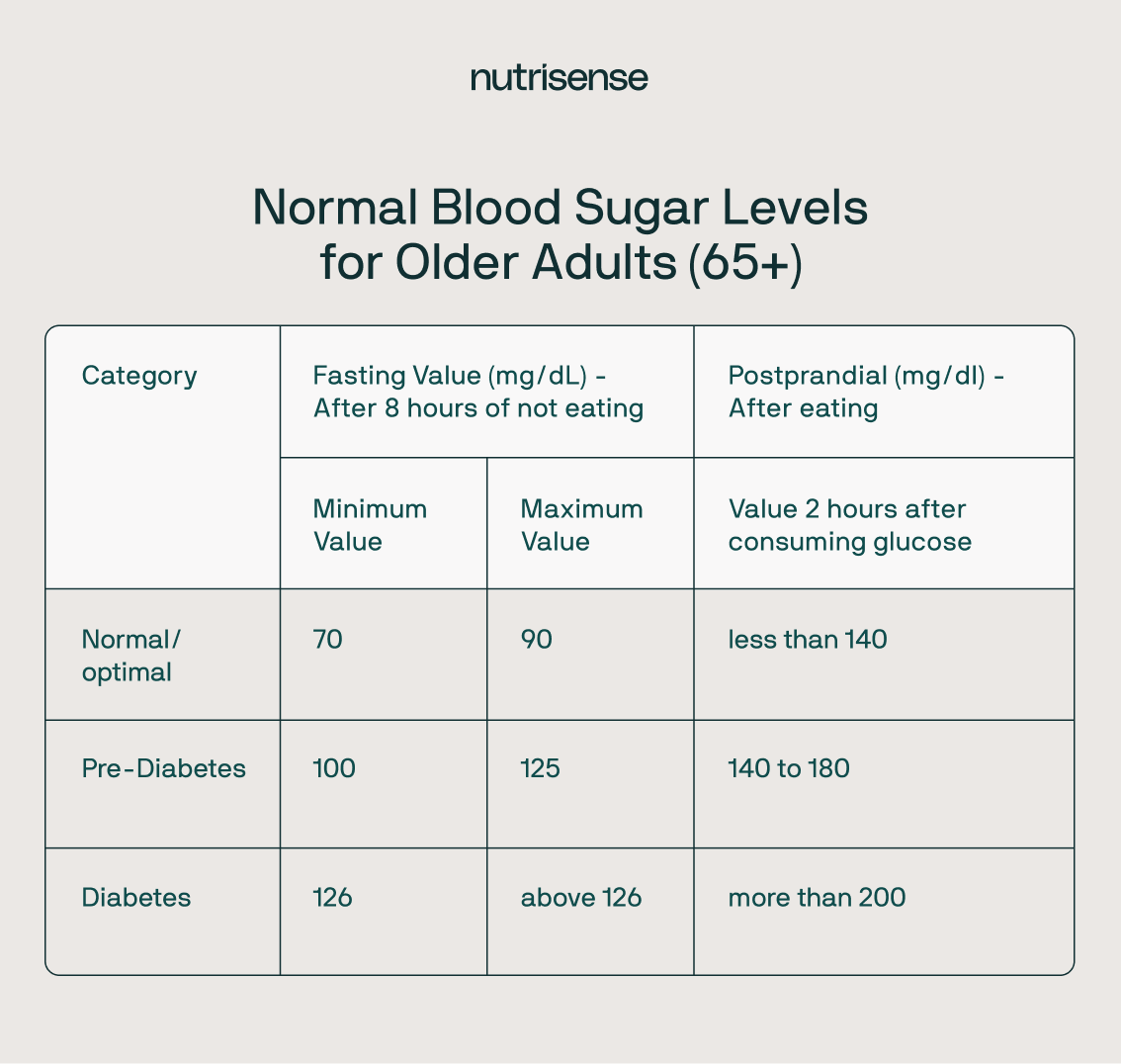 blood sugar levels for older adults