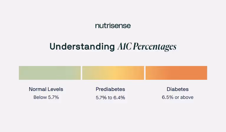 a1c percentages graphic