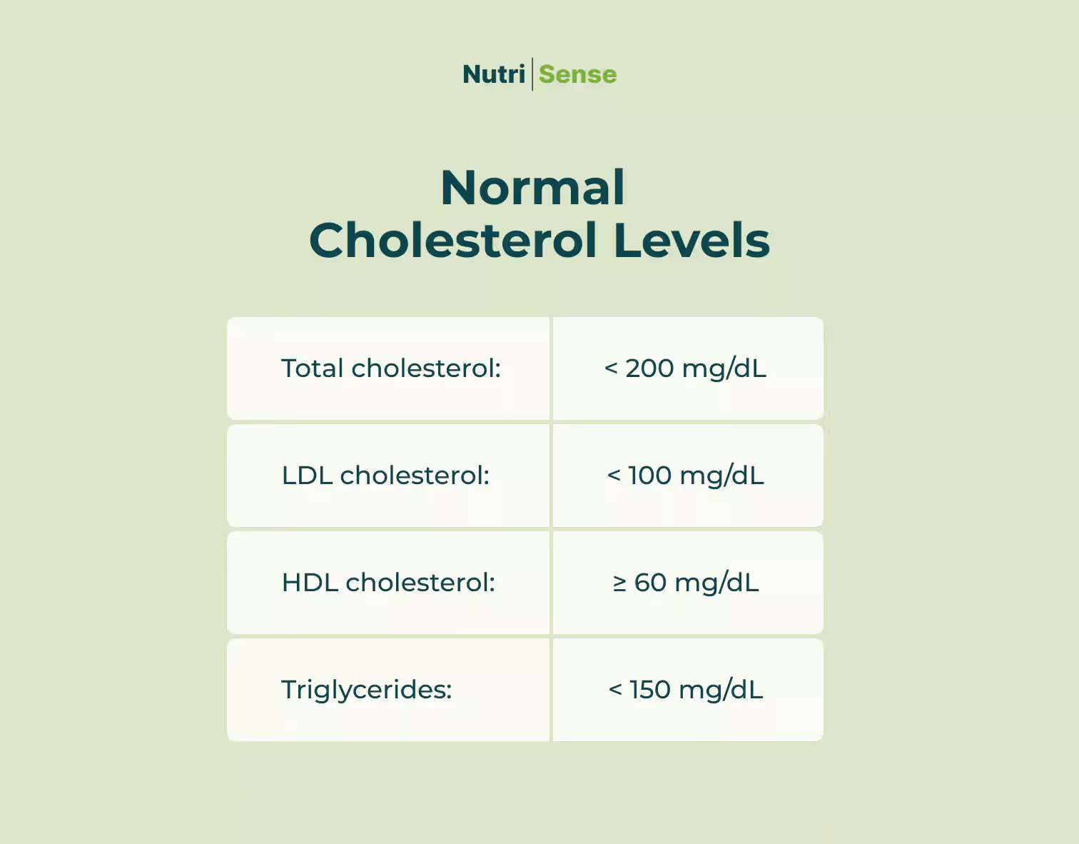 Normal Cholesterol Levels Total cholesterol: less than 200 mg/dLLDL cholesterol: less than 100 mg/dLHDL, cholesterol: greater than or equal to 60 mg/dL, Triglycerides: less than 150 mg/dL