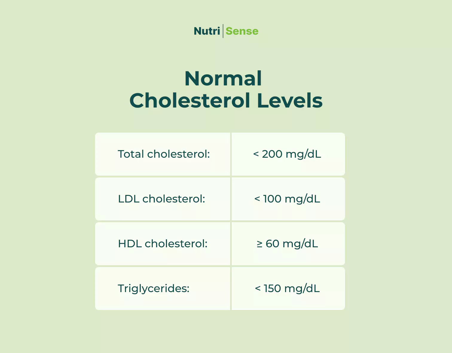Normal Cholesterol Levels Total cholesterol: less than 200 mg/dLLDL cholesterol: less than 100 mg/dLHDL, cholesterol: greater than or equal to 60 mg/dL, Triglycerides: less than 150 mg/dL