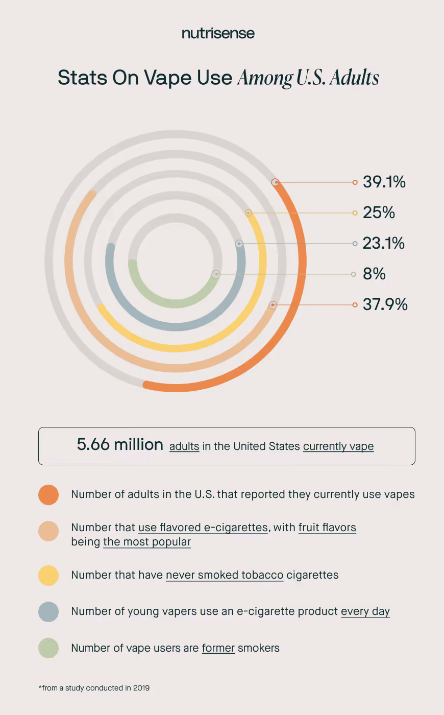 stats on vape use among u.s. adults