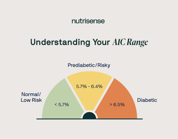 a1c range