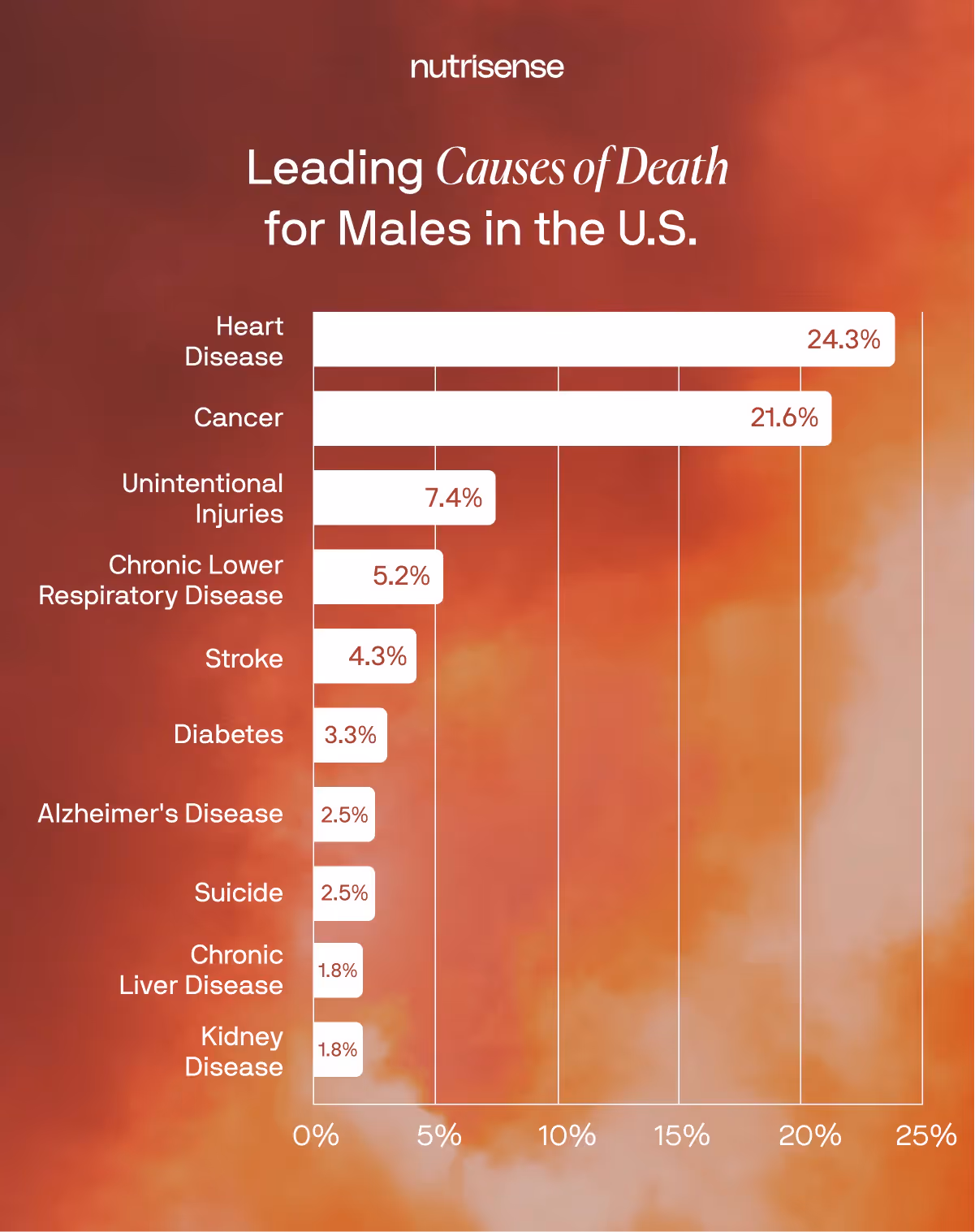 graphic of leading causes of death in males