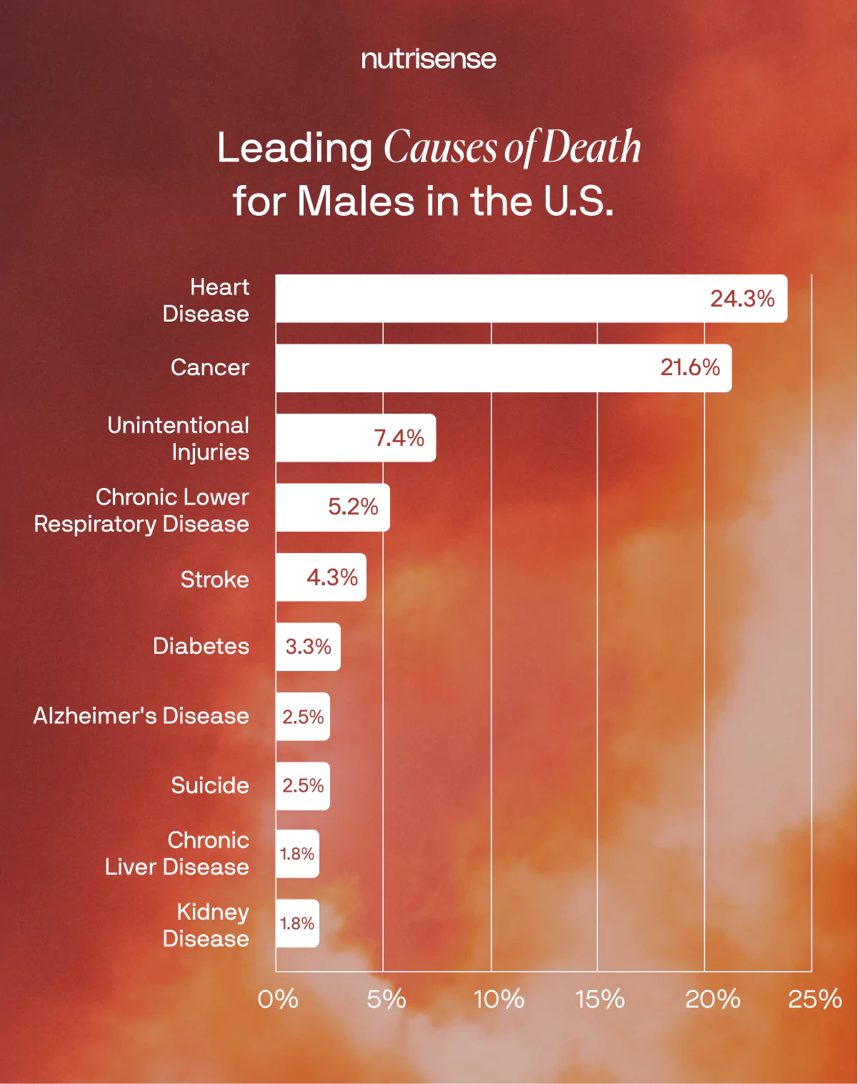 graphic of leading causes of death in males