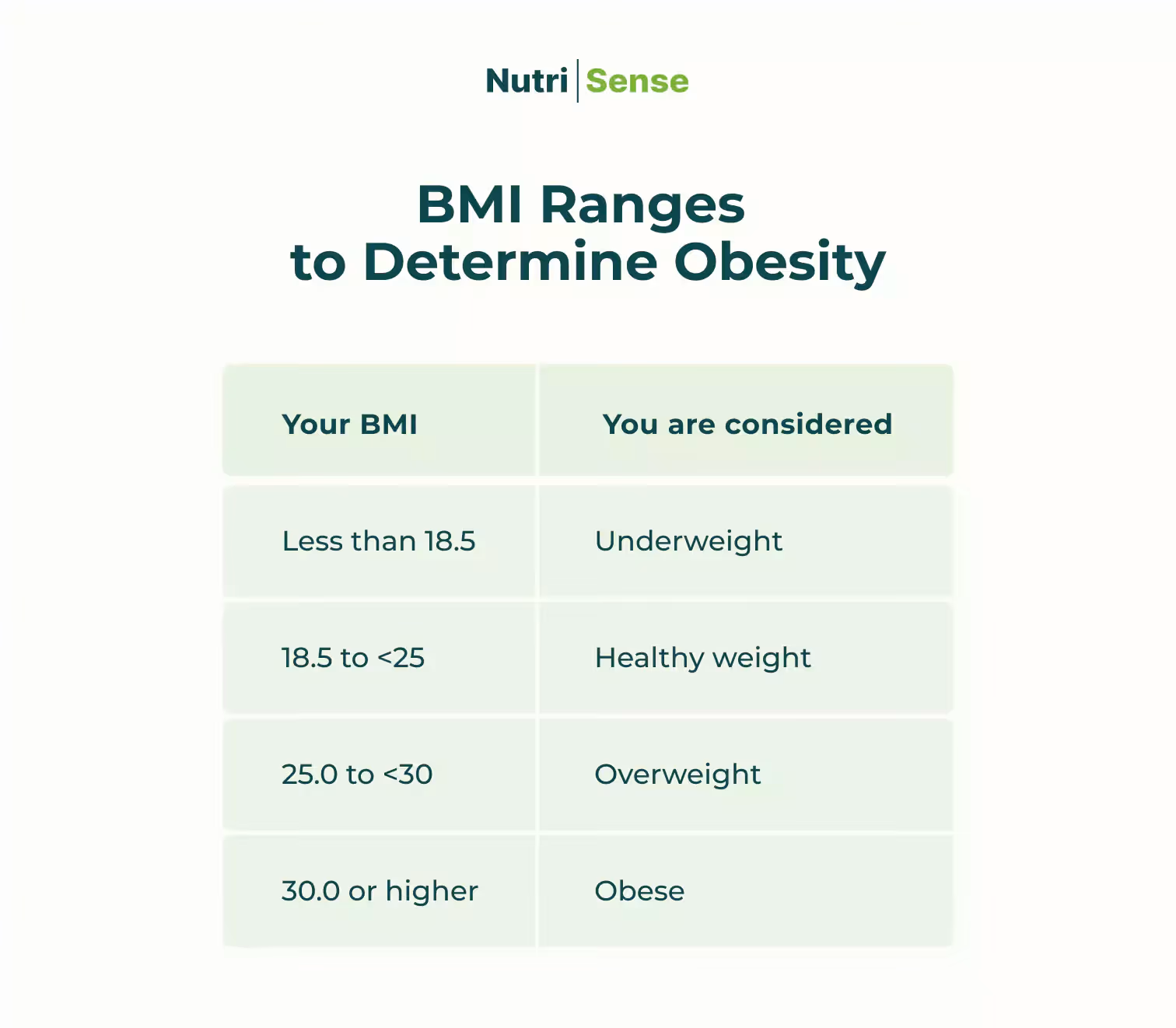 a diagram of BMI ranges to determine obesity