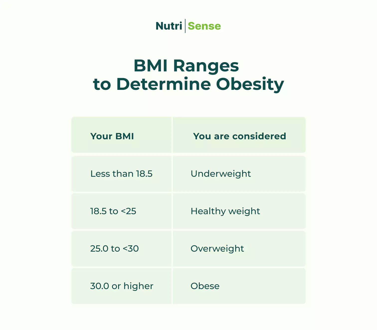 a diagram of BMI ranges to determine obesity 
