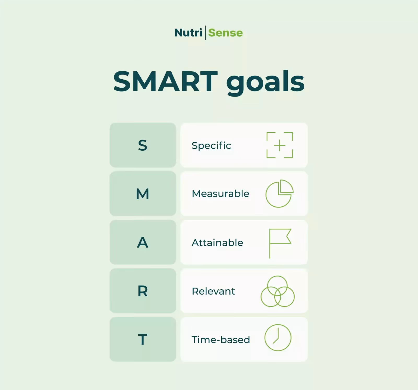 SMART goals are specific, measurable, attainable, relevant, and time based