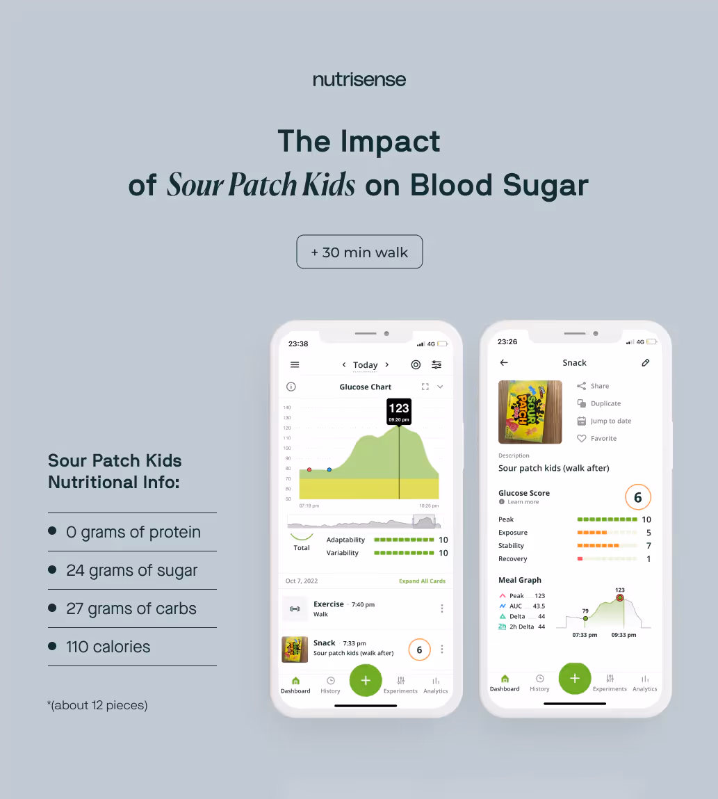 sour patch kids glucose spike with exercise