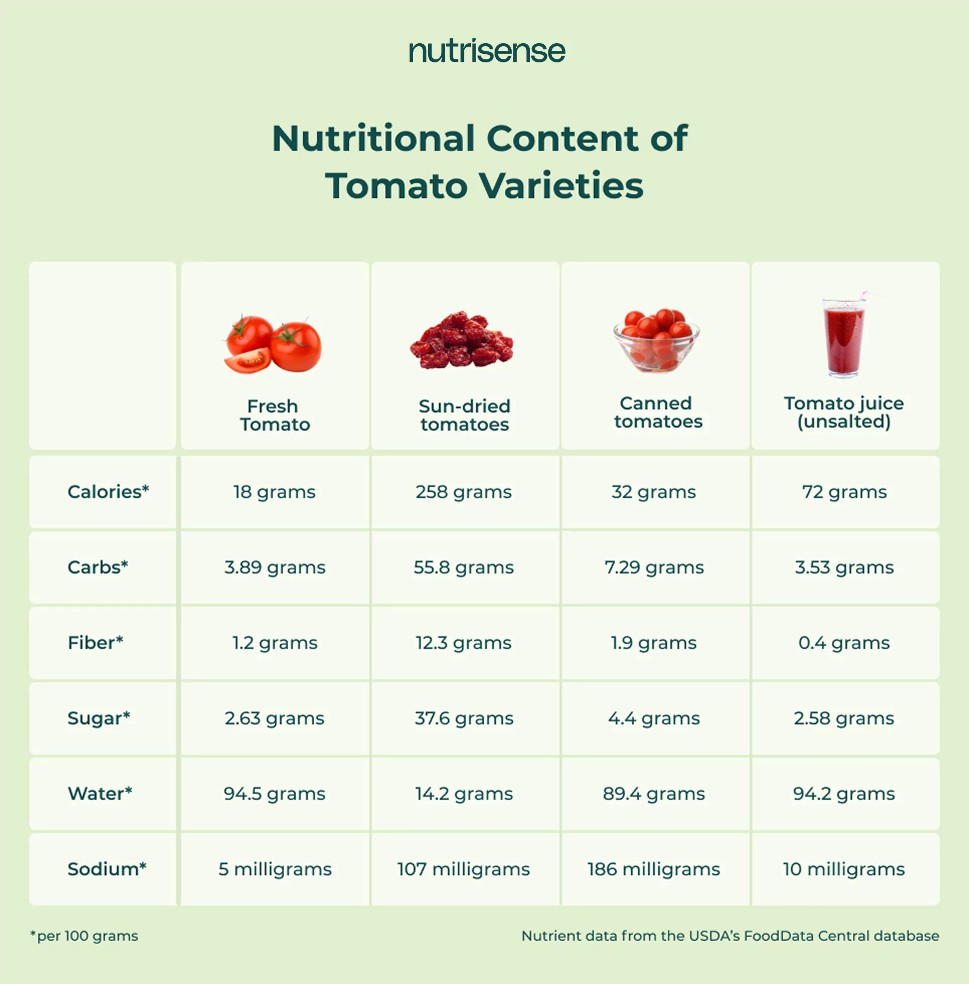 nutritional content of tomatoes chart