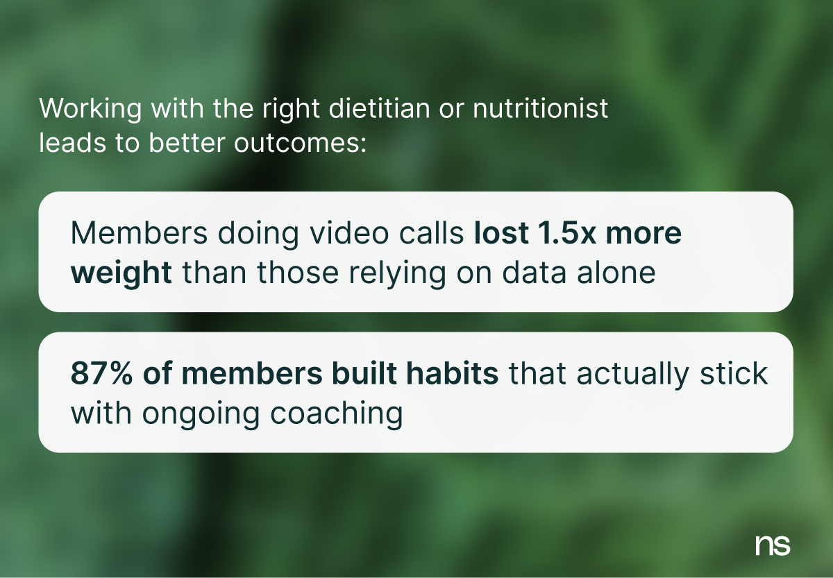 Outcomes for Nutrisense members for weight loss and habit building *Based on a survey of Nutrisense members who worked directly with a dietitian