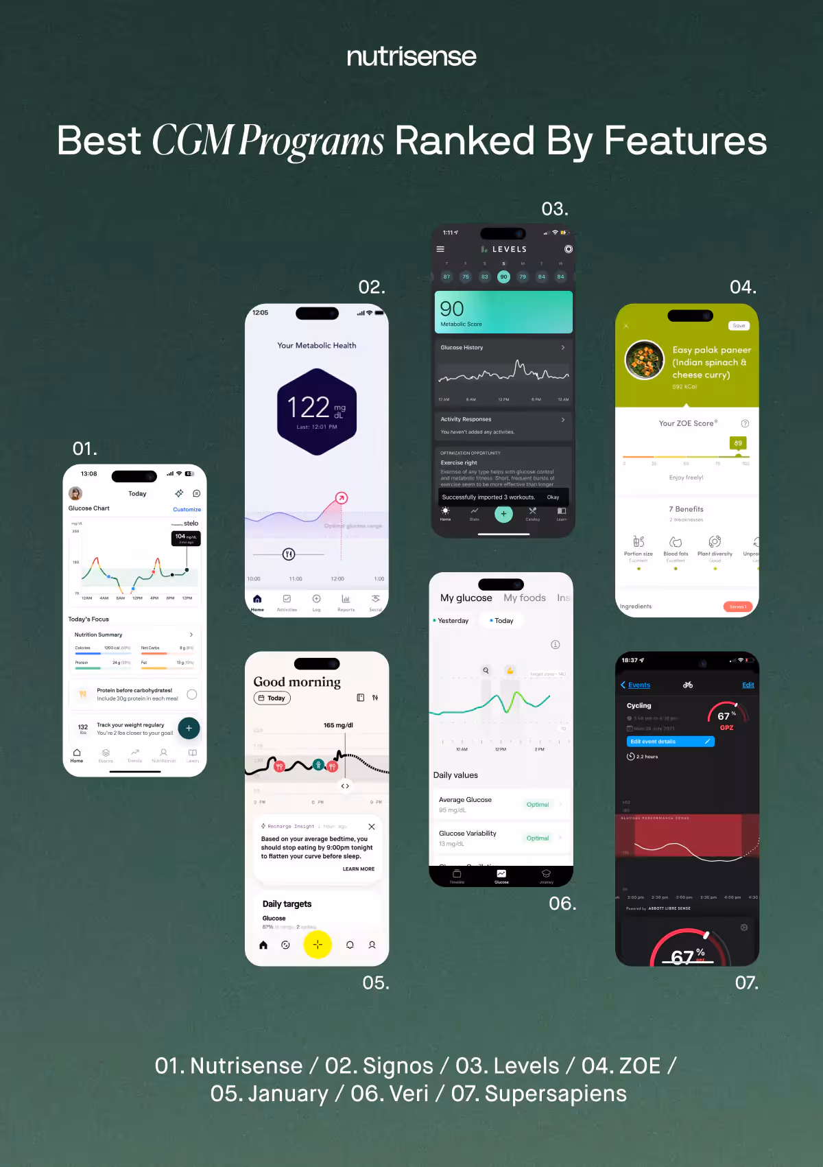 best cgm programs ranked by features