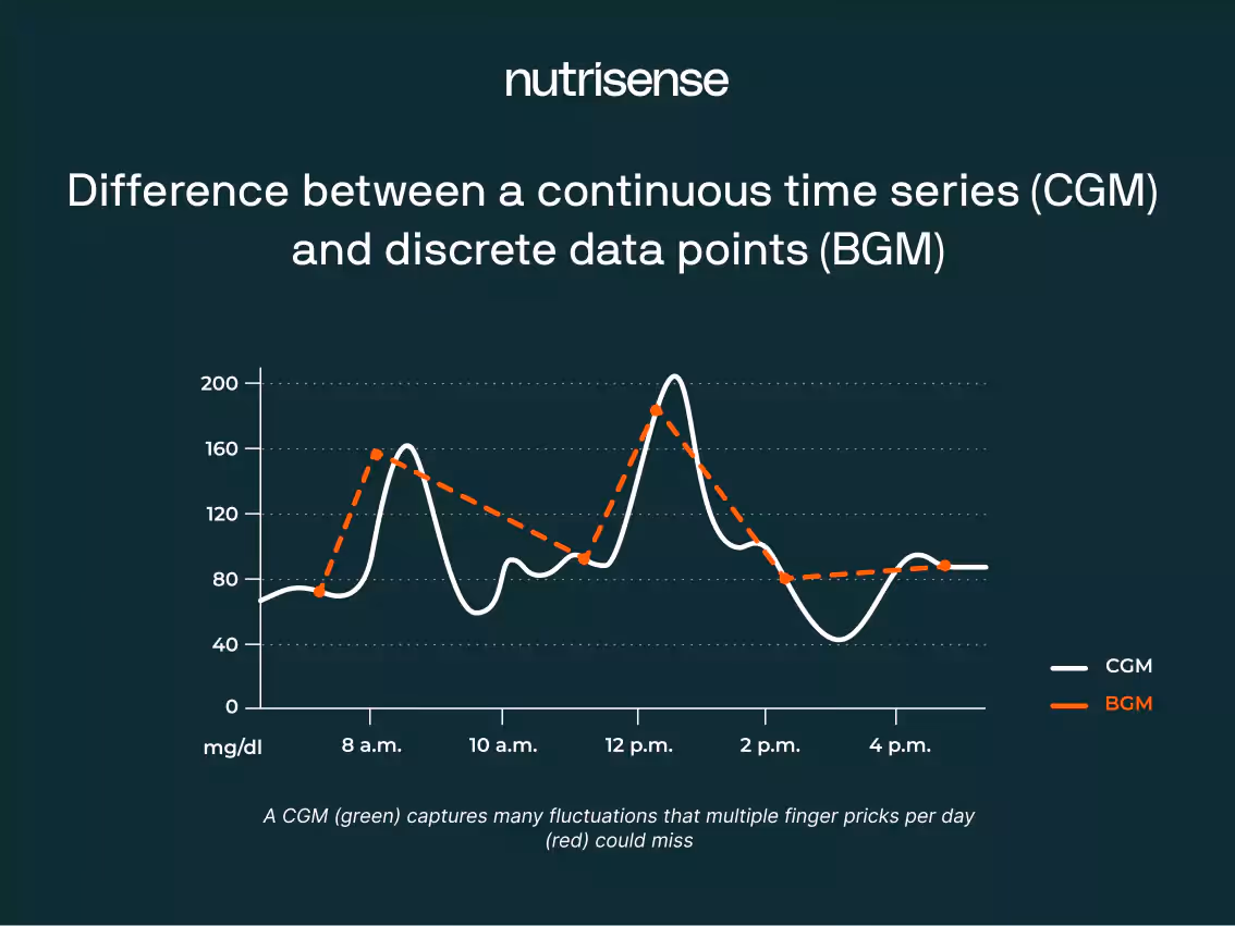 a chart showing difference between CGM and BGM
