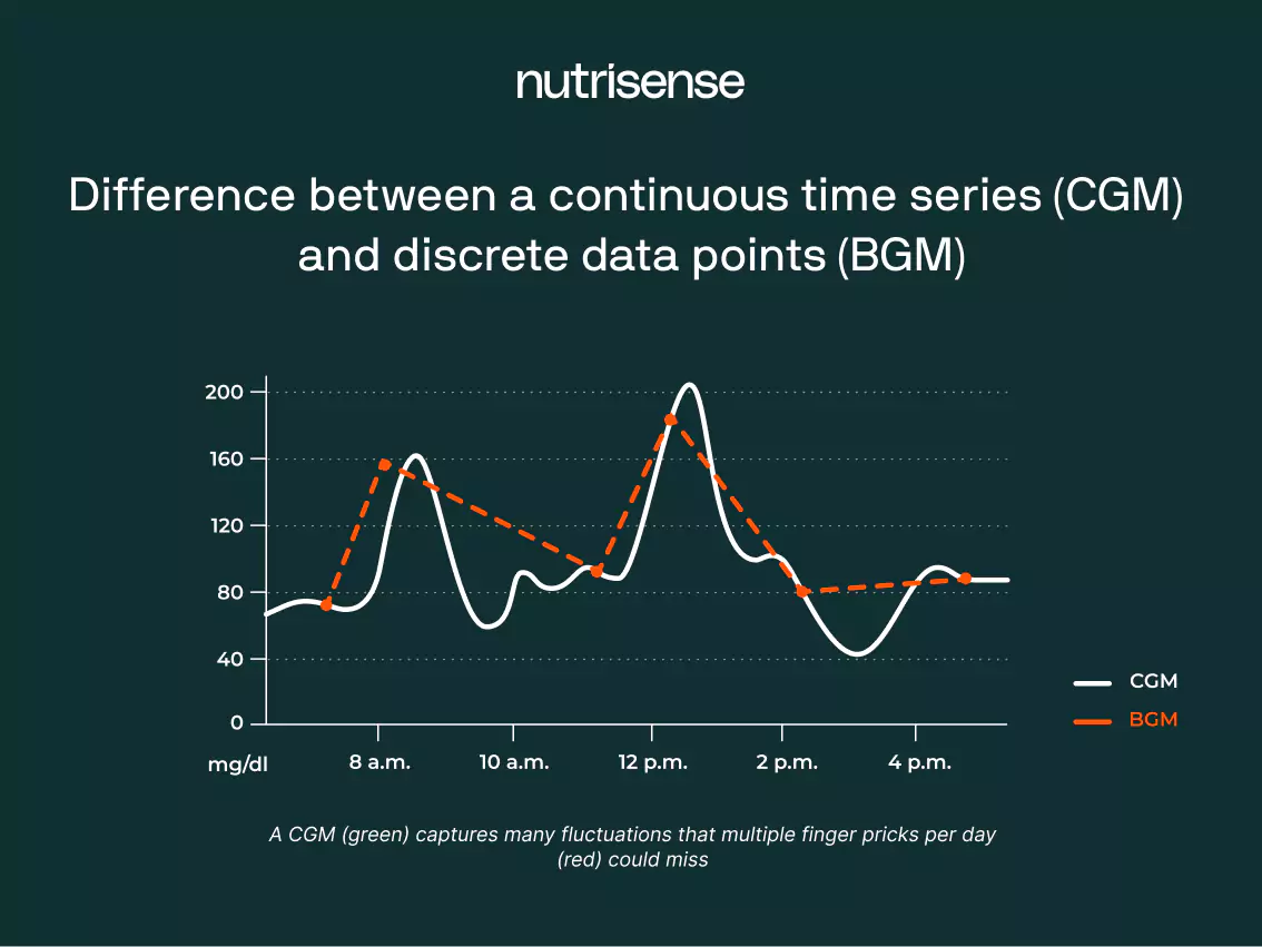 a chart showing difference between CGM and BGM