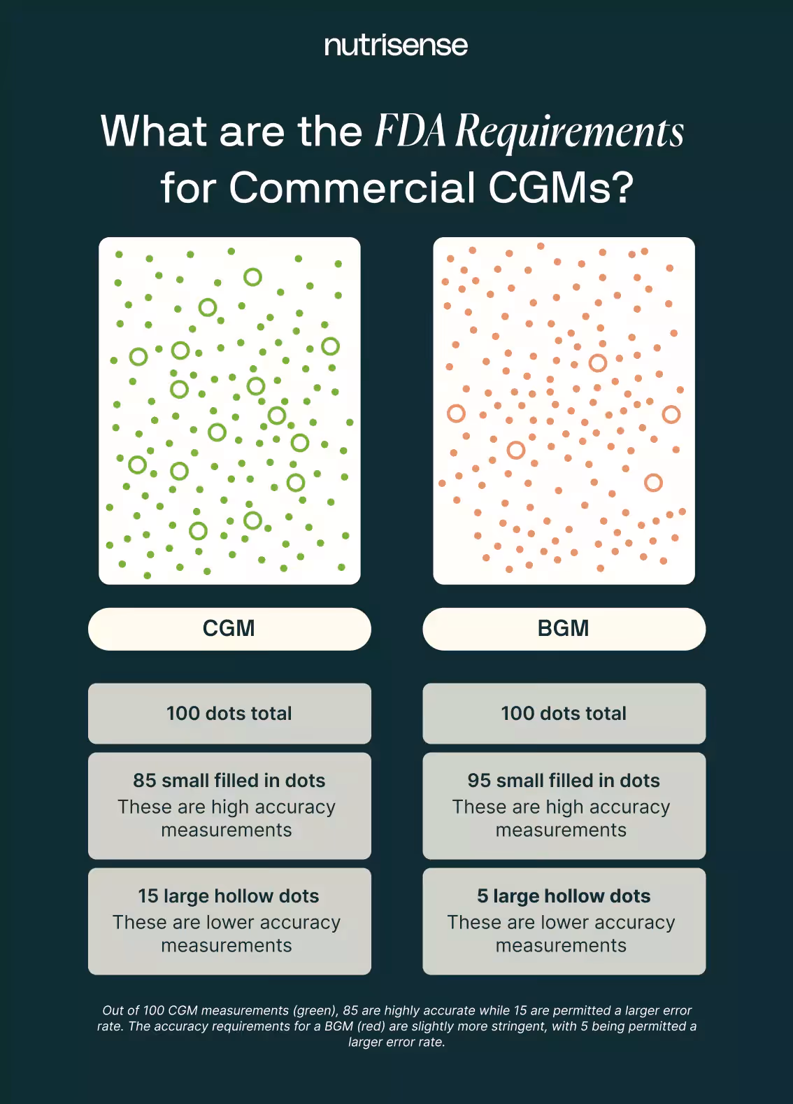 A visual representation of the FDA requirements for commercial CGMs