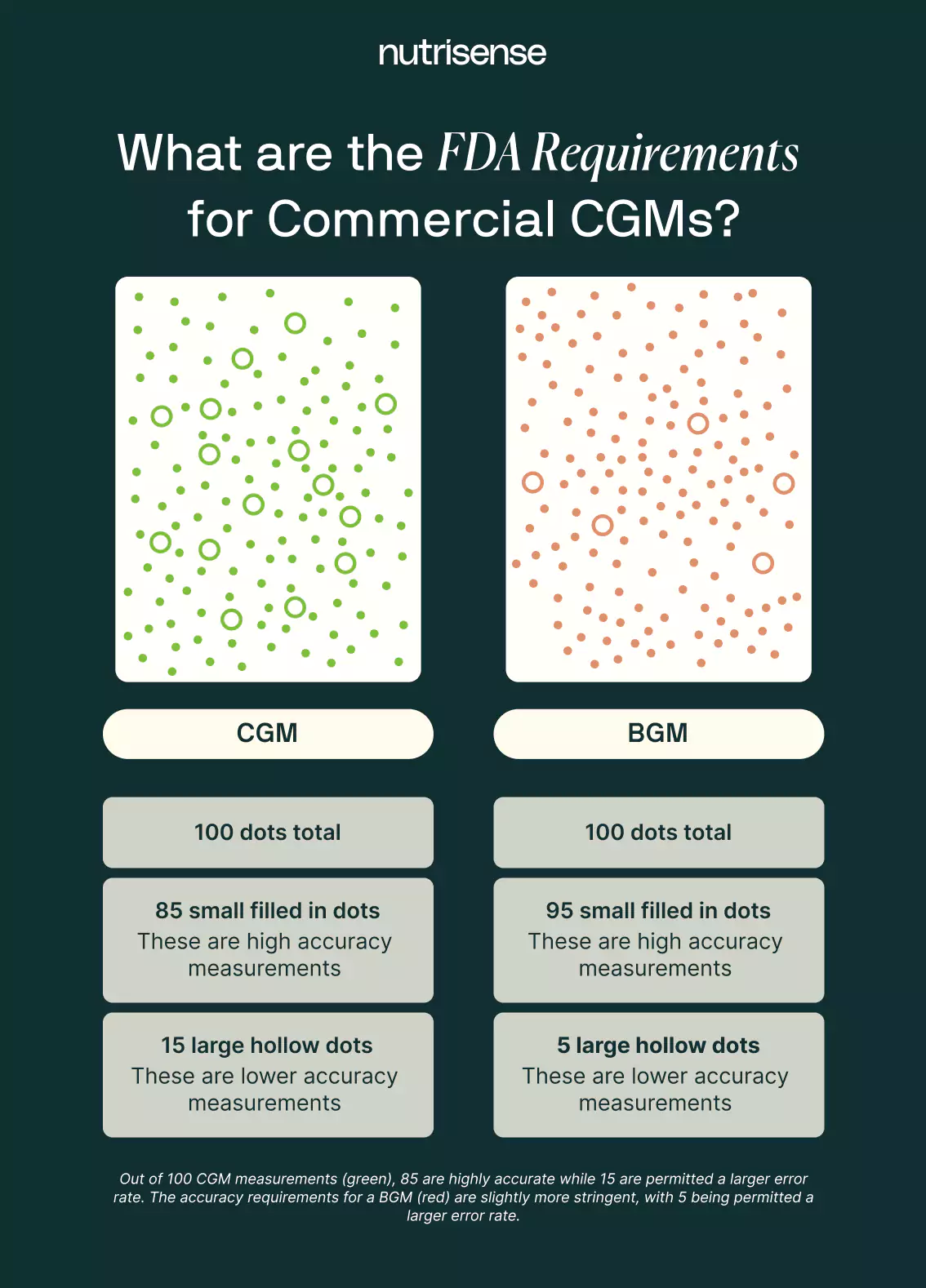 A visual representation of the FDA requirements for commercial CGMs