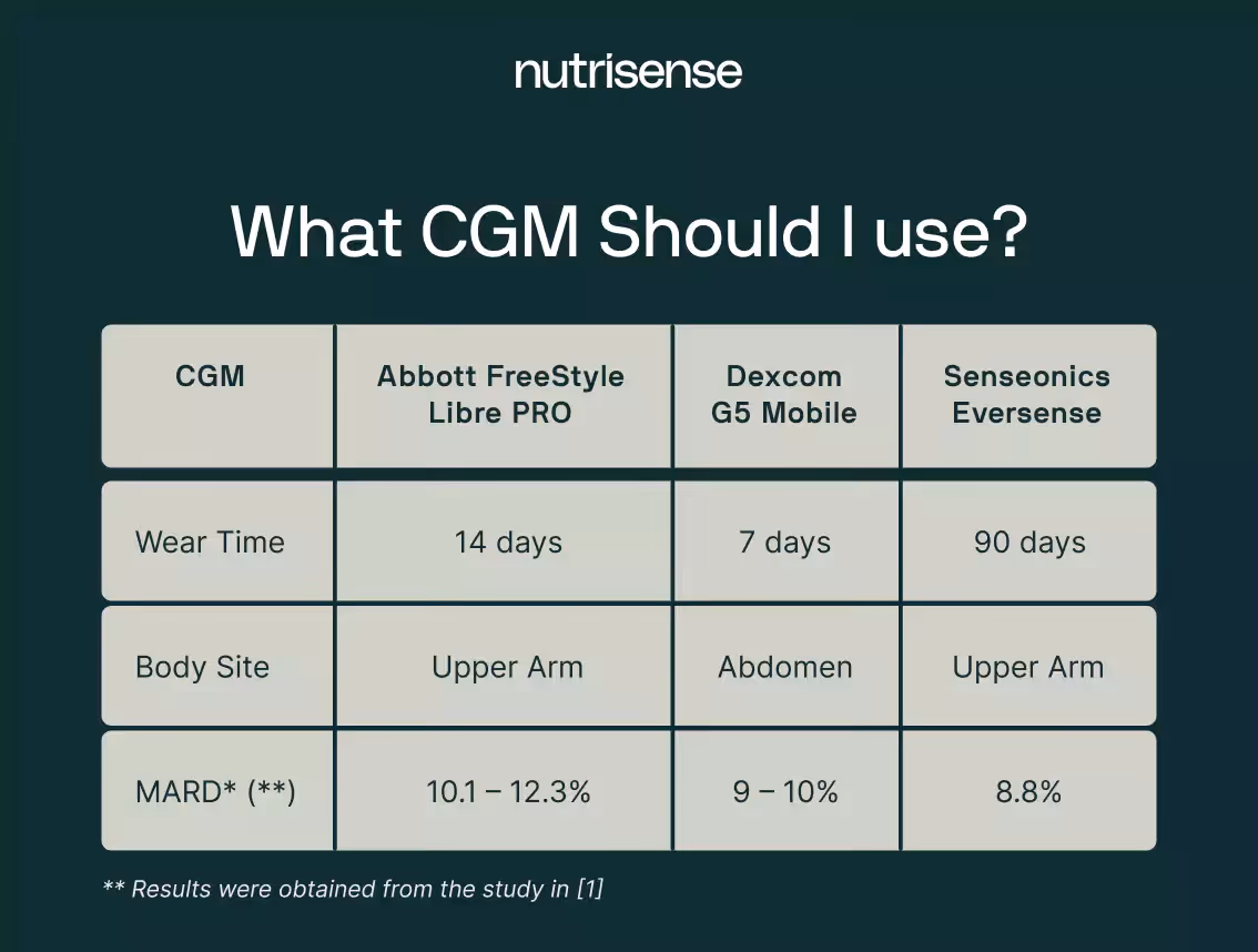 Description of wear time, body site and MARD for three CGM types: Abbott, Dexcom and Sensonics