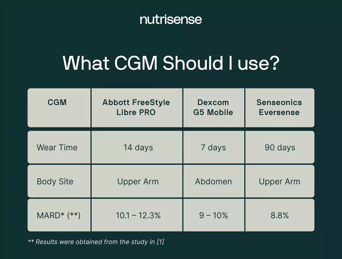 Description of wear time, body site and MARD for three CGM types: Abbott, Dexcom and Sensonics