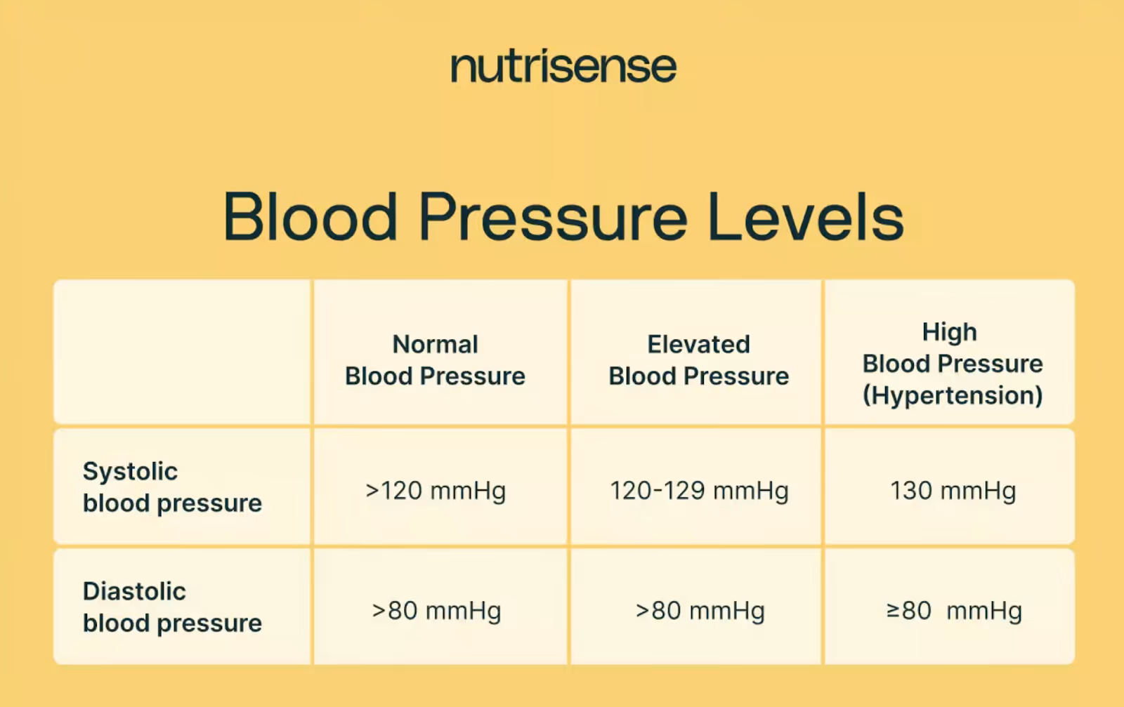 A chart of ideal blood pressure levels