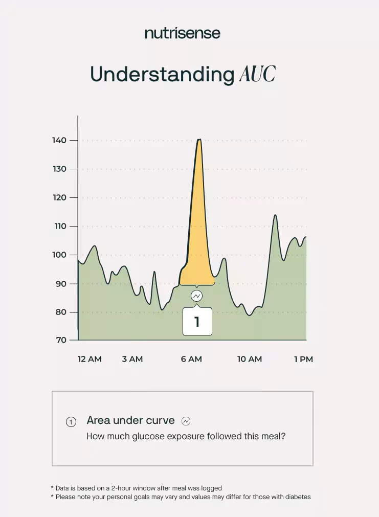 Understanding AUC or area under the cure