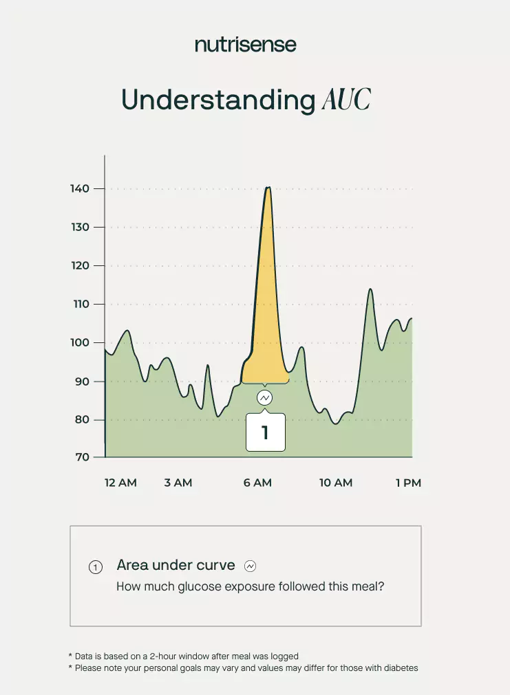 Understanding AUC or area under the cure