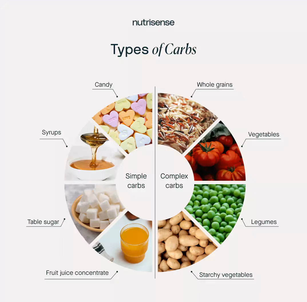 Graphic showing different types of carbs such as complex carbs and simple carbs