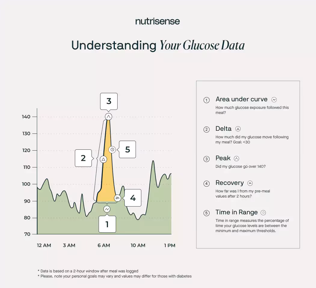 Understanding your glucose data with AUC and delta measurements