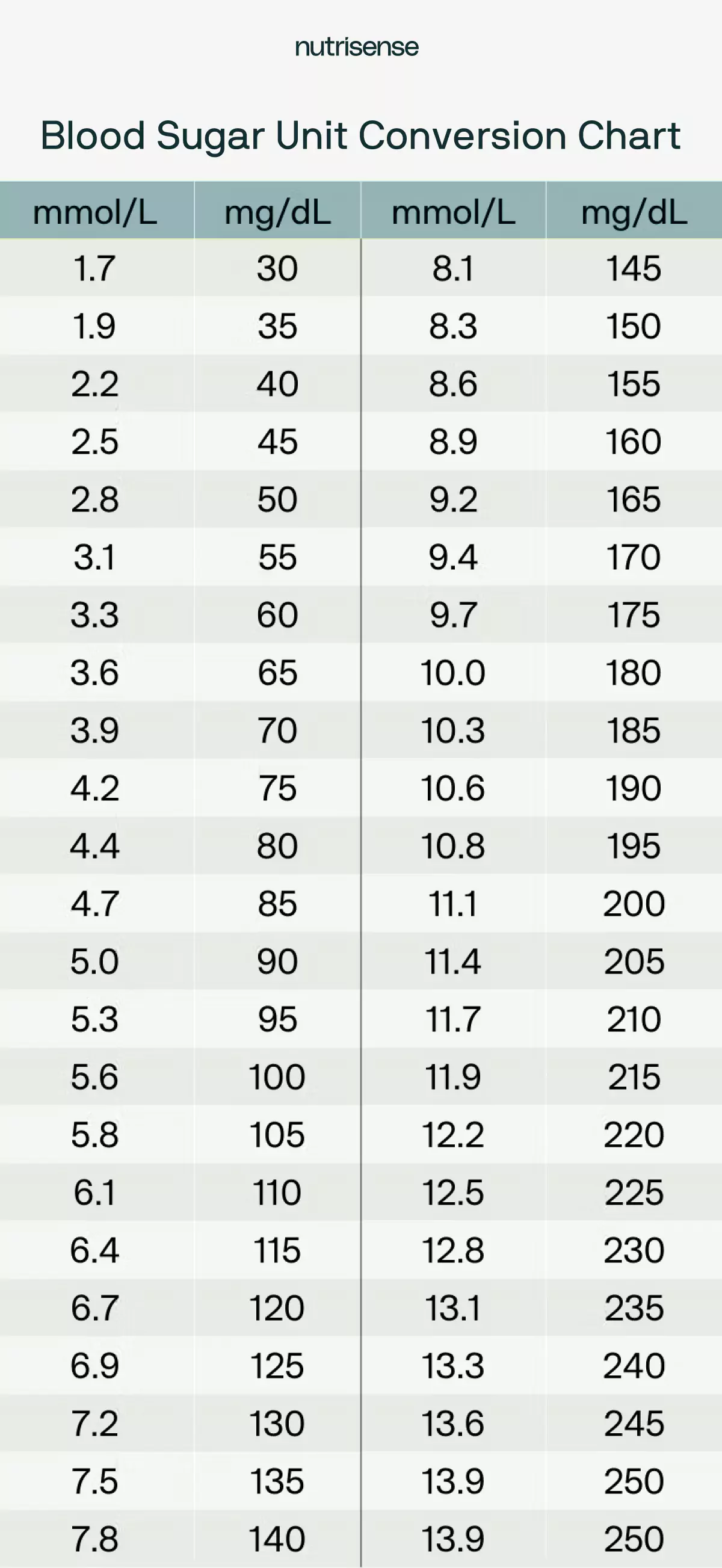 Infographic of blood sugar unit conversion chart