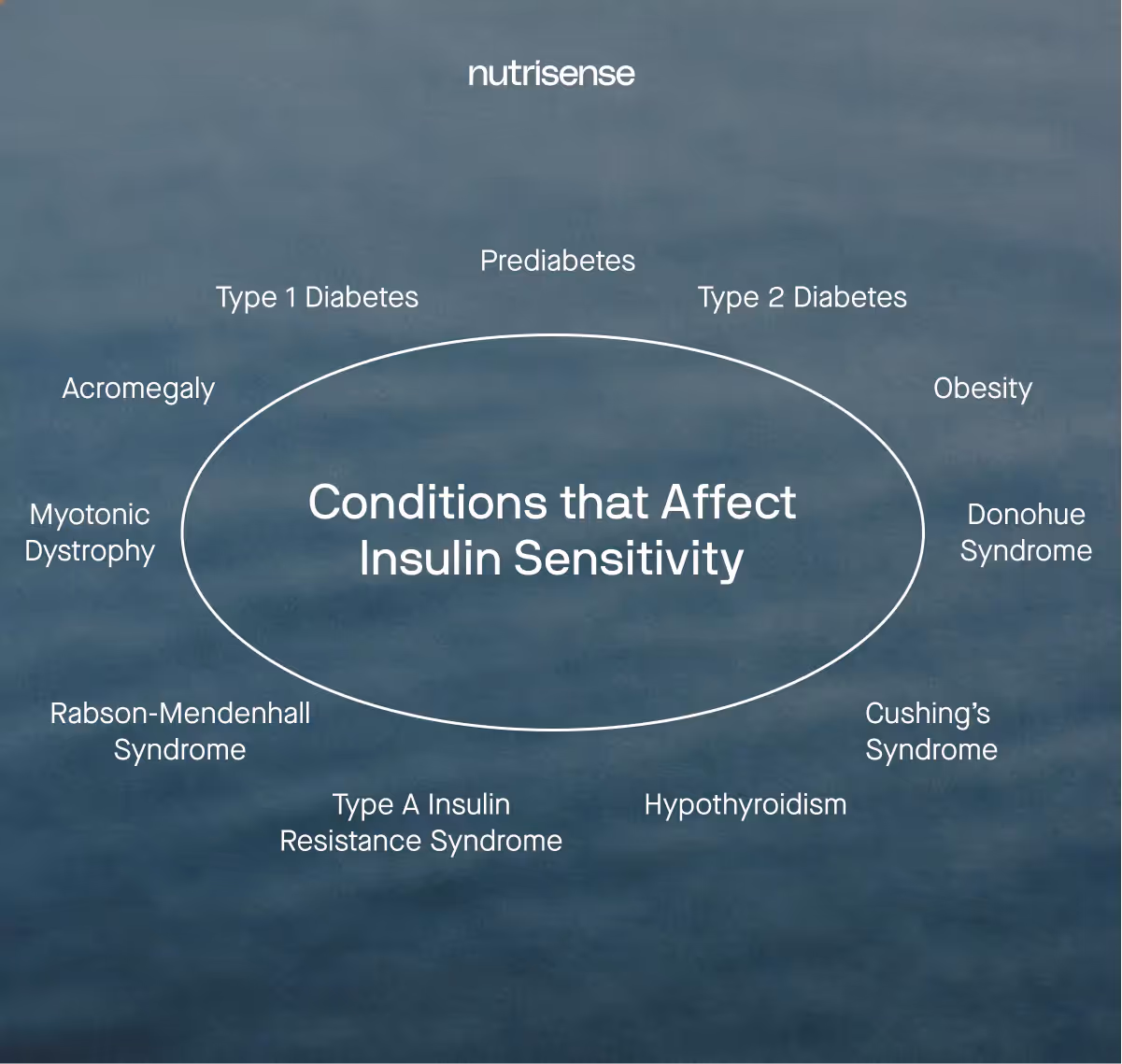 conditions that affect insulin sensitivity: prediabetes, type 1 diabetes, type 2 diabetes, obesity, Cushing's syndrome, acromegaly 