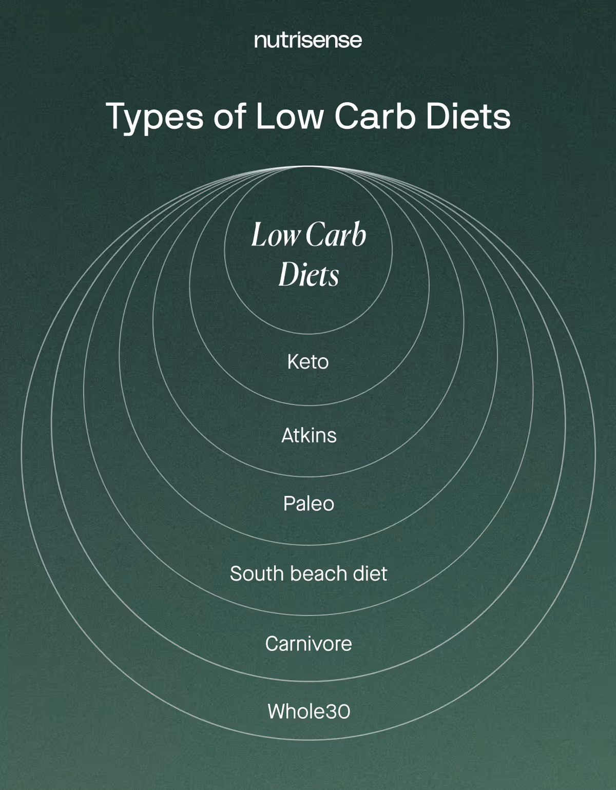 types of low carb diets