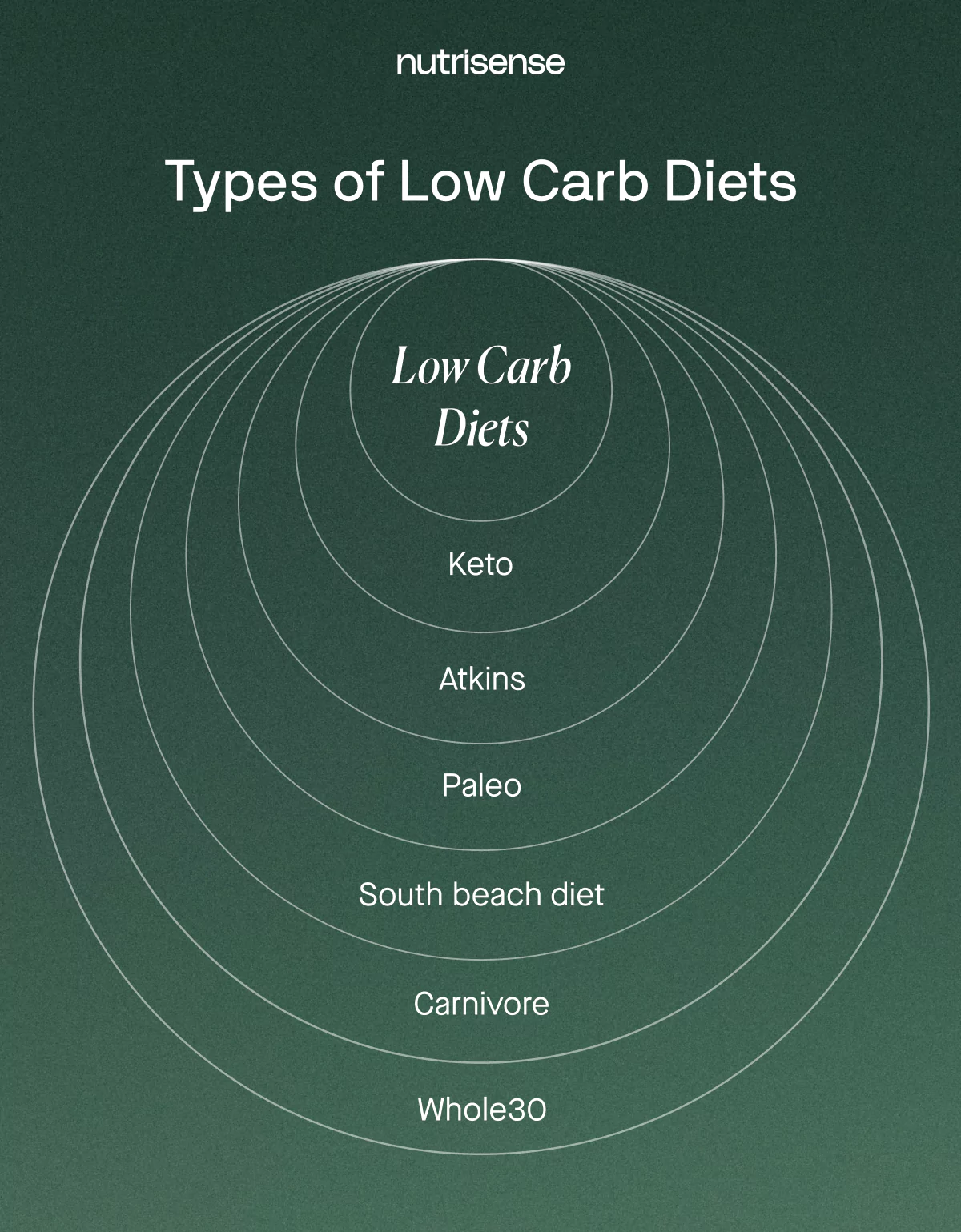 types of low carb diets