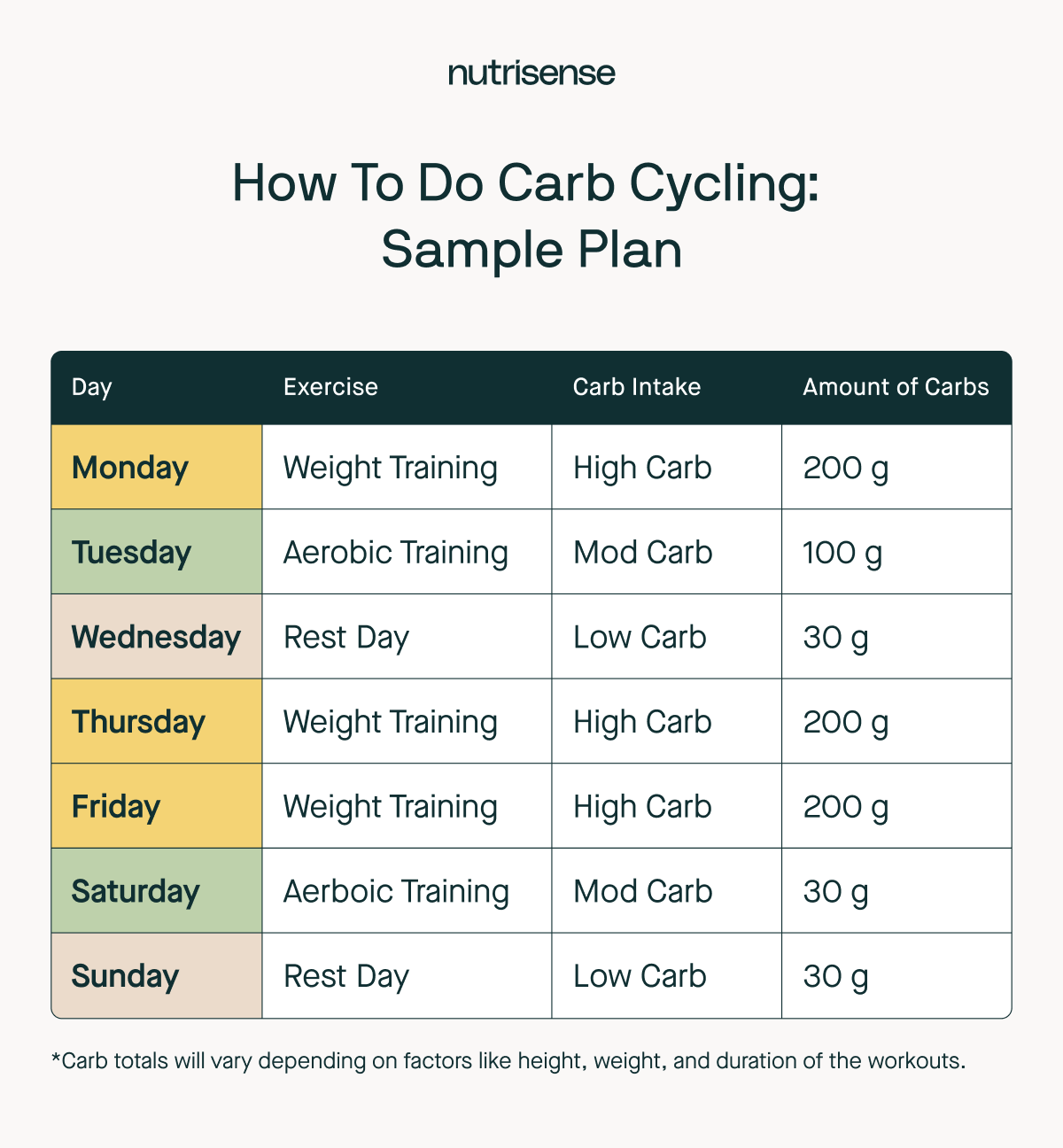 carb cycling sample plan