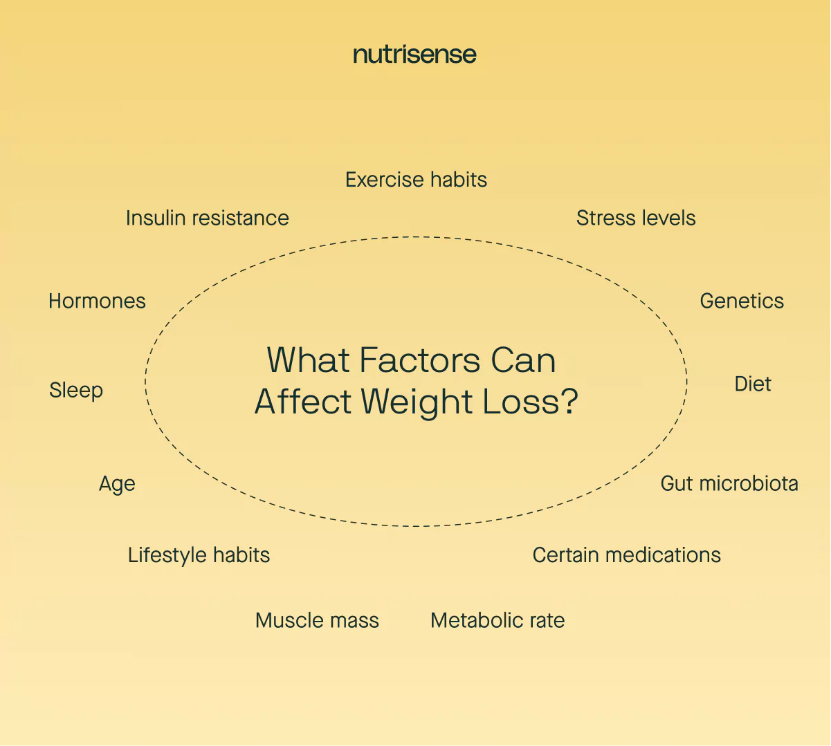 list of factors affecting weight loss
