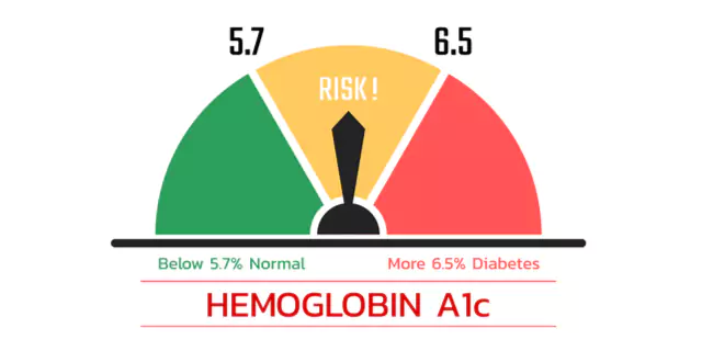 a diagram of haemoglobin A1c