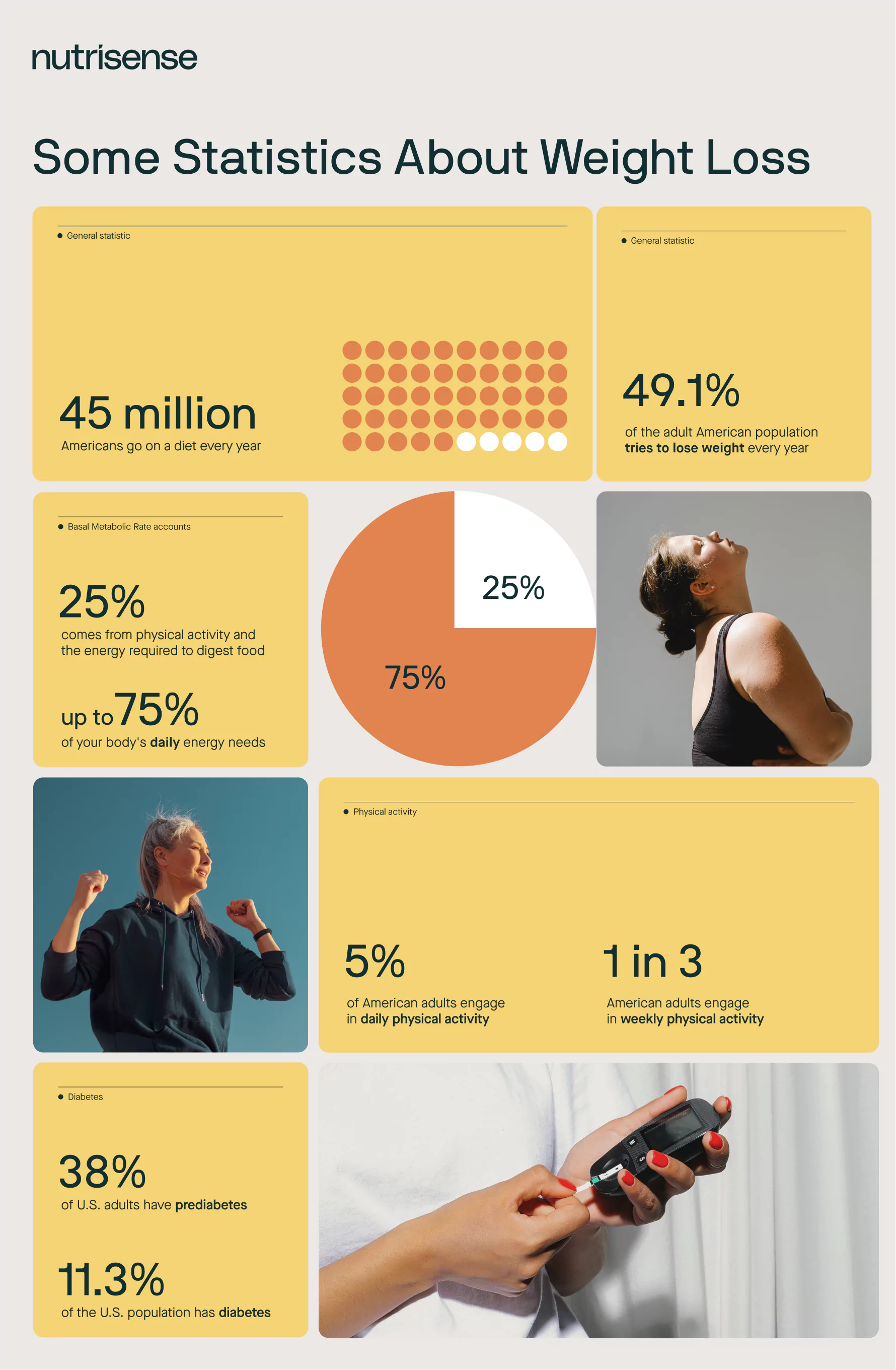 statistics about weight loss in america