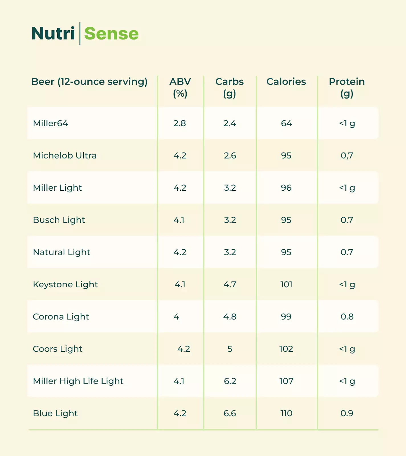 a chart with low carb beer info
