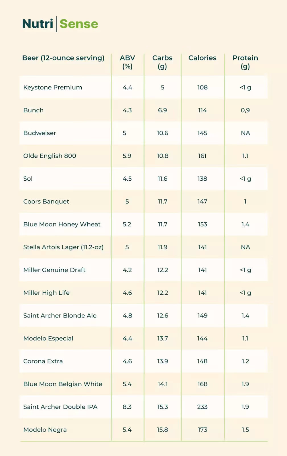 a chart with beer types and nutritional info