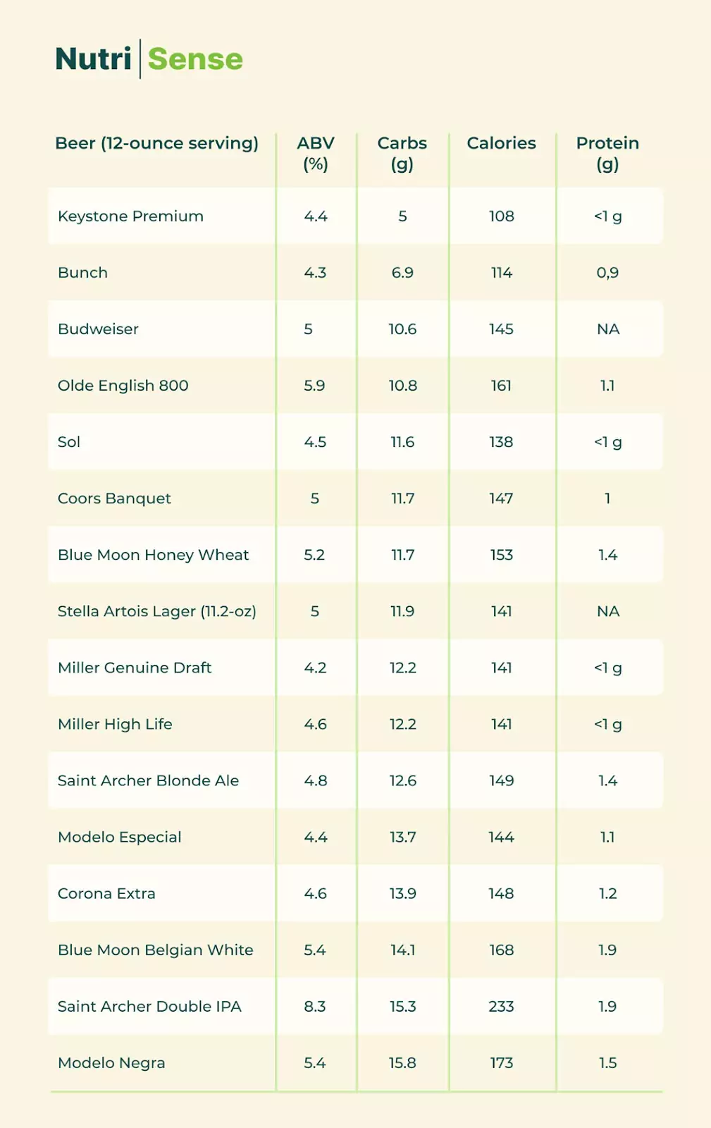 a chart with beer types and nutritional info