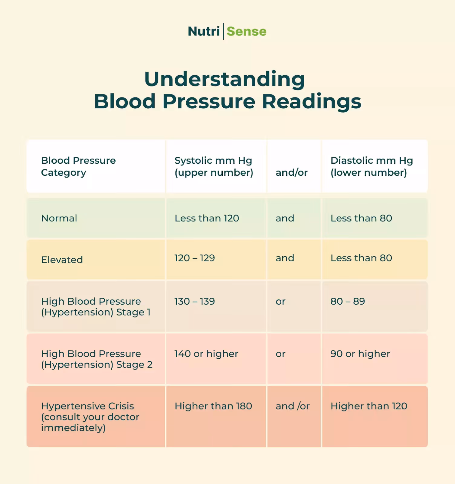 blood pressure readings