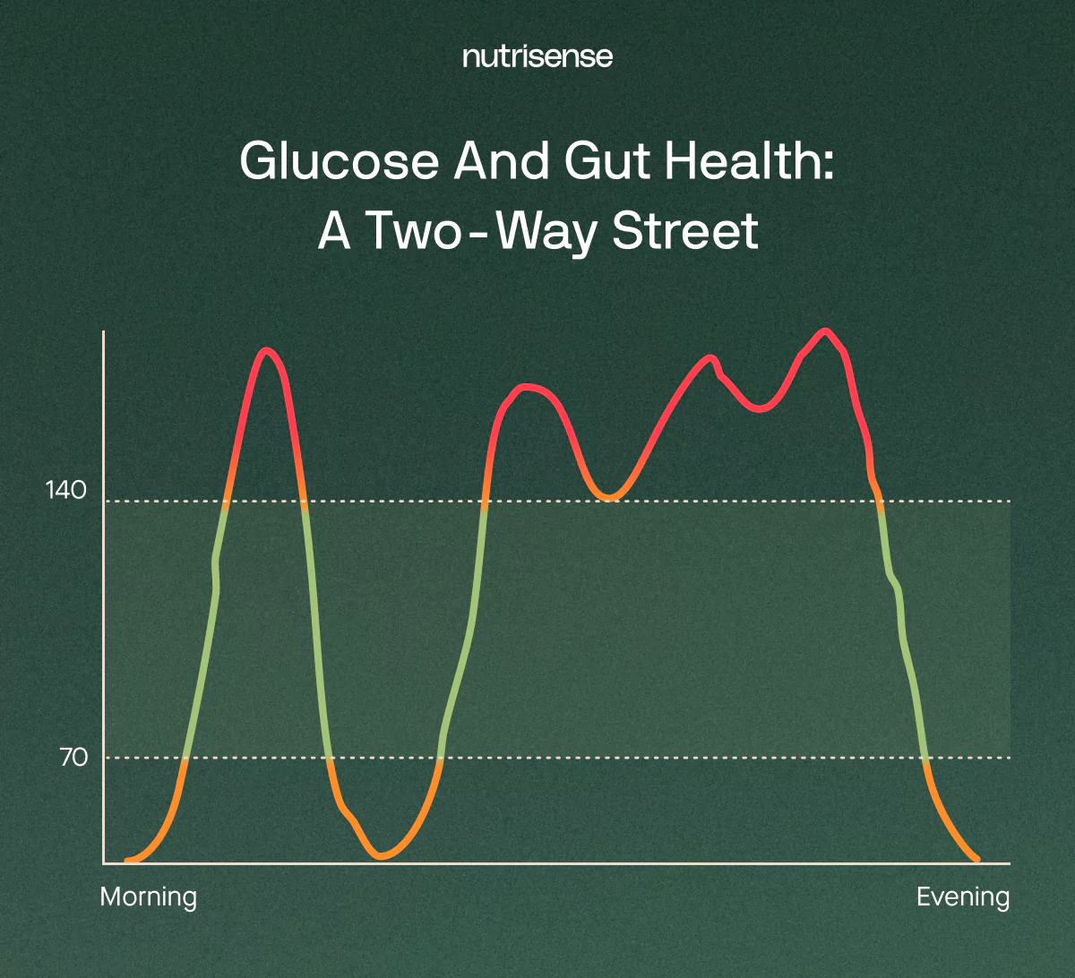 poor glucose levels and gut health 