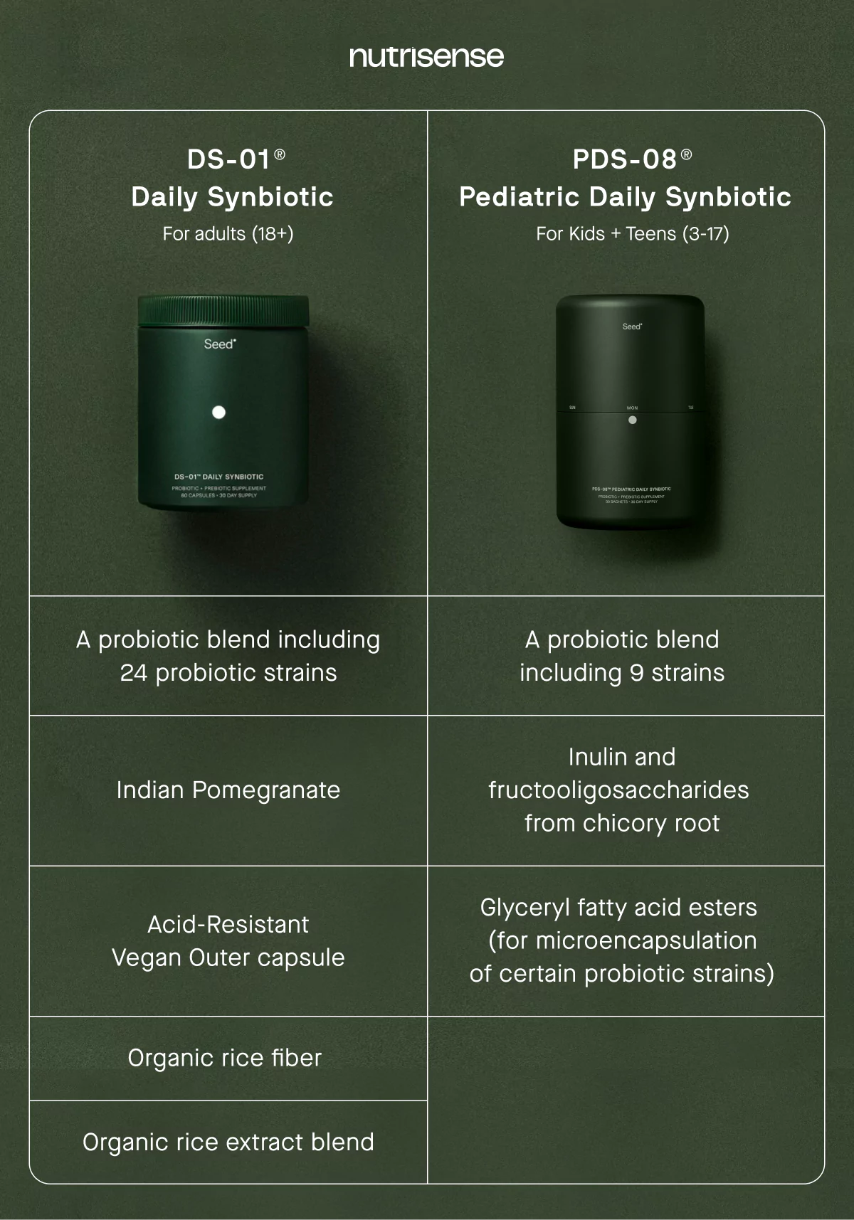 description of Seed probiotic products