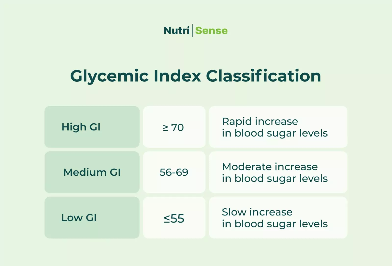 Glycemic Index Classification 