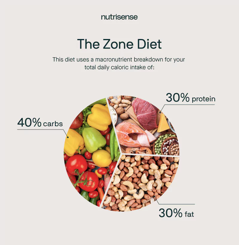 a description of the zone diet and macro breakdown