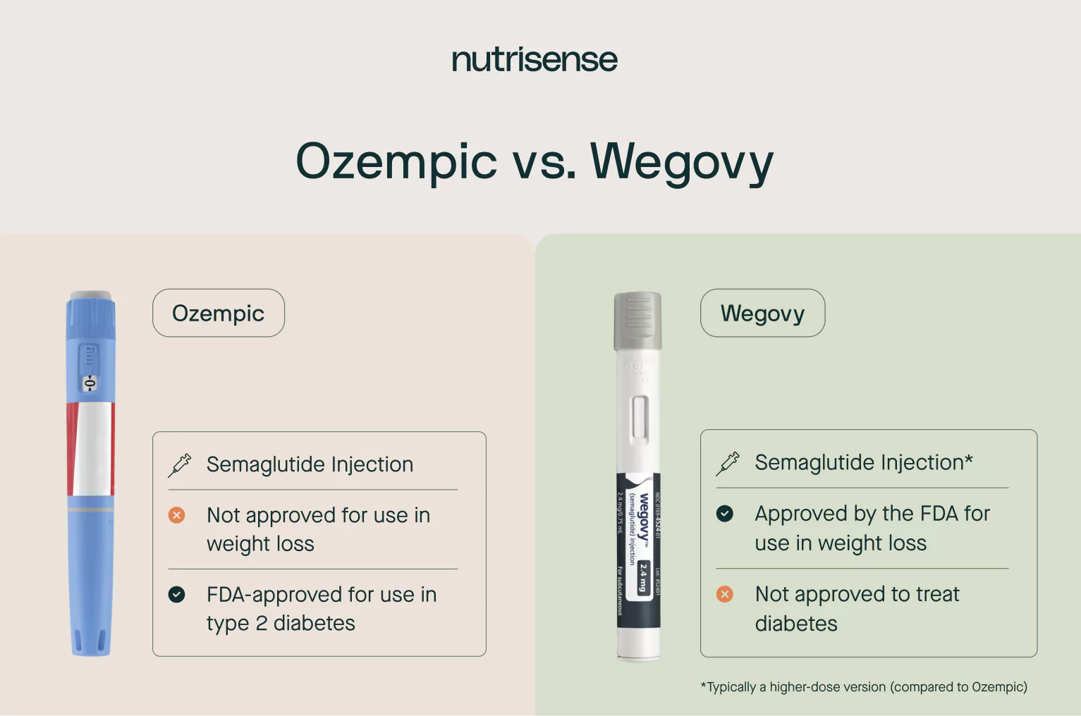 differences between ozempic and wegovy